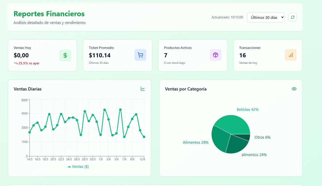 Reportes Financieros - Análisis de ventas con gráficos y estadísticas